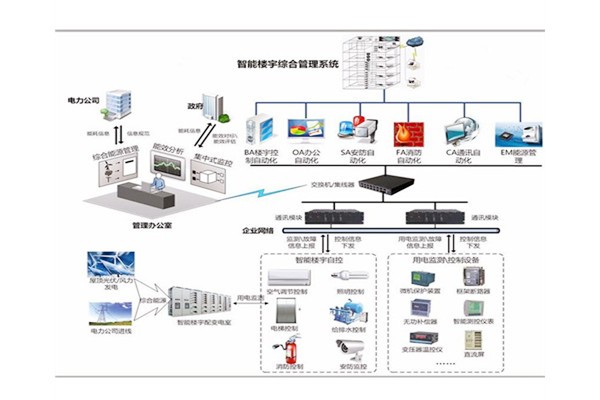 樓宇自控是建築技術與計算機信息技術相結合的產物！(圖1)