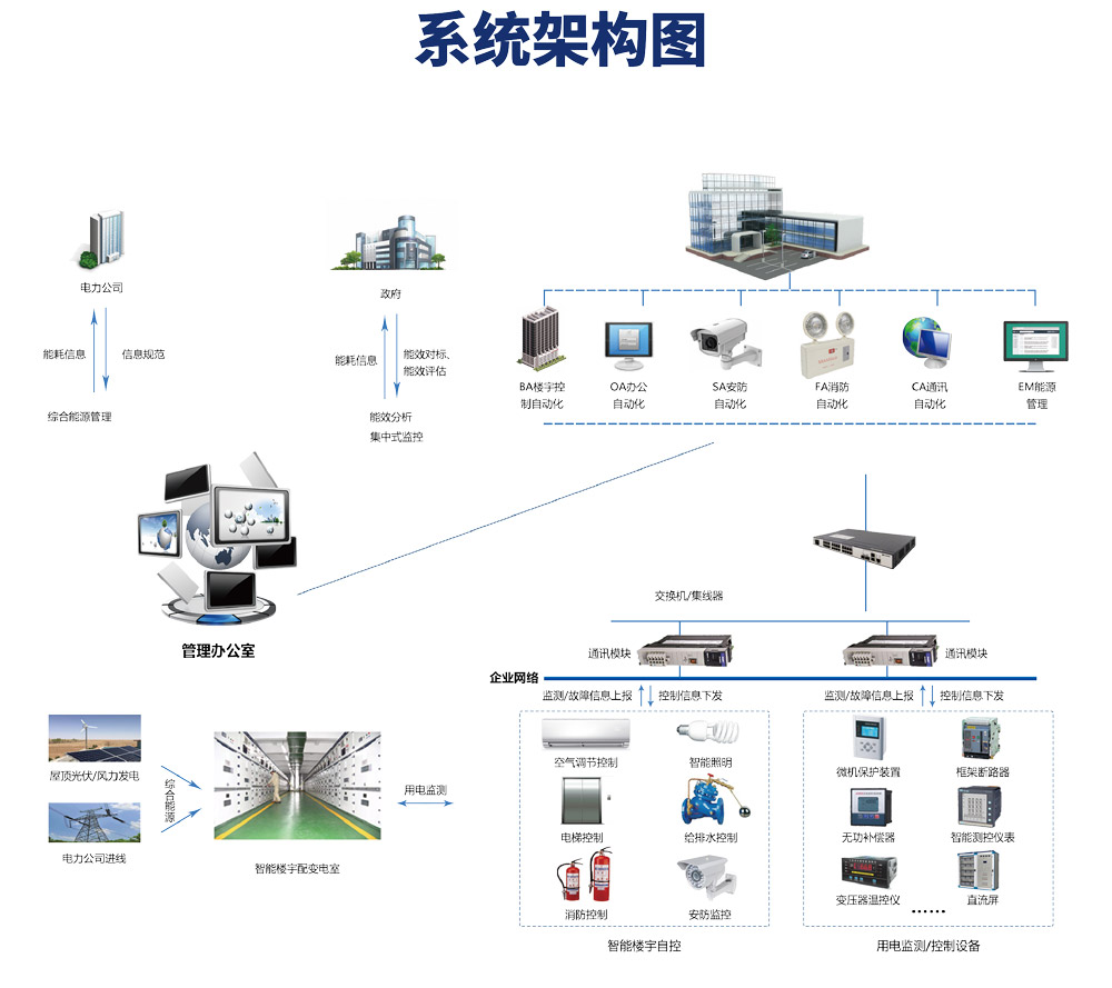 樓宇自控係統，樓宇自控係統圖，樓宇自控係統原理