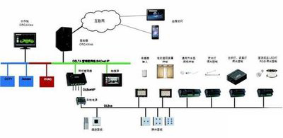 樓宇自控，智能化建築管理