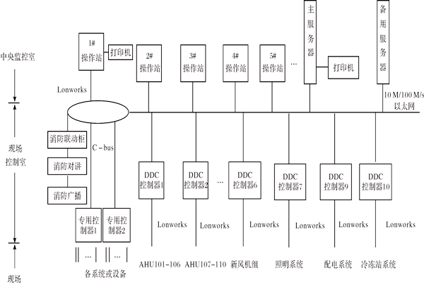樓宇控製係統如何進行產品選型？