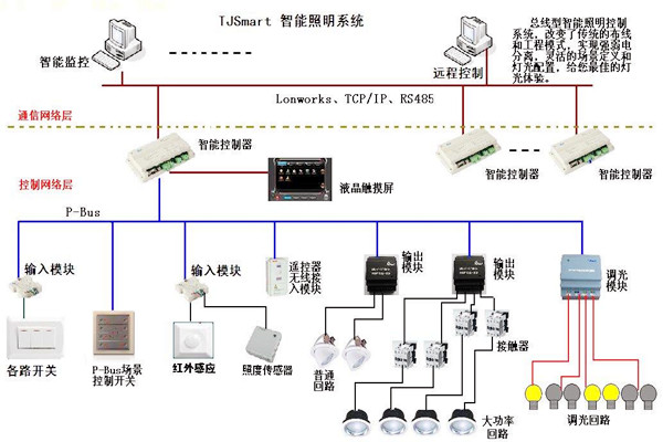 樓宇控製的四大基本照明控製方法！