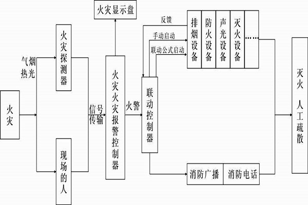 自動報警功能在樓宇自控係統中的展現！