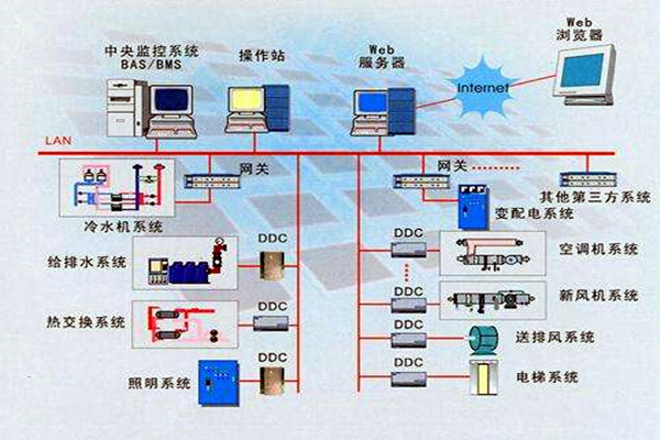 樓宇智能化係統的設計依據有哪些？