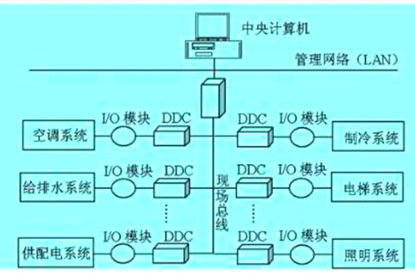 想要降低運營成本？那就搭建樓宇自動化係統！