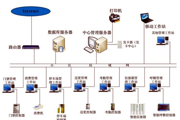 智能樓宇控製係統在發展中存在的兩大問題！