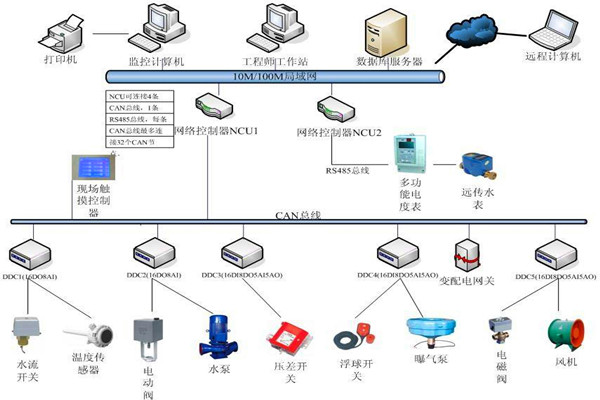 樓宇自控係統機電一體化的實現！
