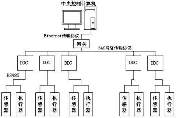 樓宇自控如何保證管理質量？