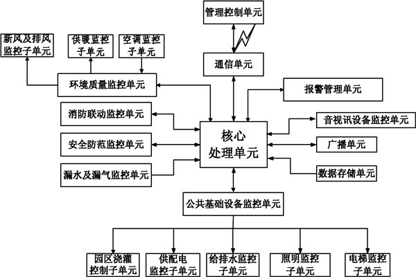 樓宇自控係統信息管理的保障！