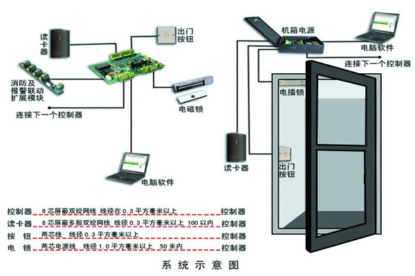 樓宇智能化係統確保安全性！