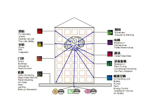 樓宇自控通訊及控製係統的科學性！