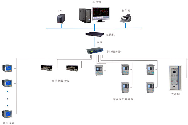如何對變配電監控係統進行性能測試？