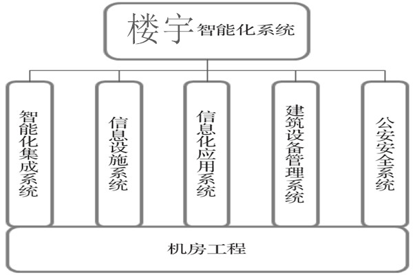 樓宇智能化係統建設基本流程！