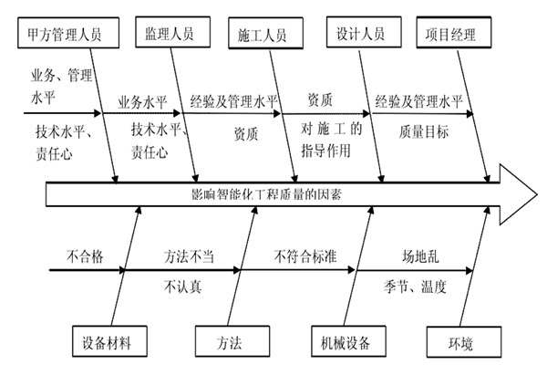 智能樓宇控製係統施工質量好不好怎麽看？