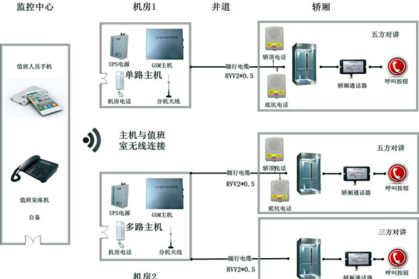 智能樓宇控製係統無線對講係統的設計！