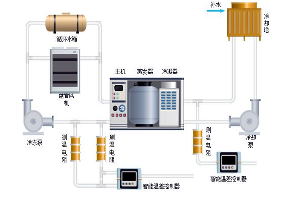 樓宇自控中排風機、新風、空調係統的節能控製！