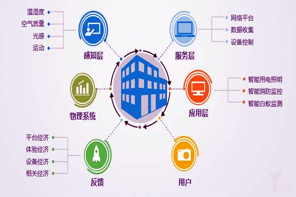 樓宇自控係統工程為什麽偏向於集成化管理？