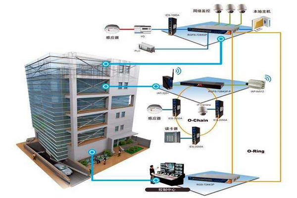 樓宇自動化技術擁有什麽樣的研究背景？