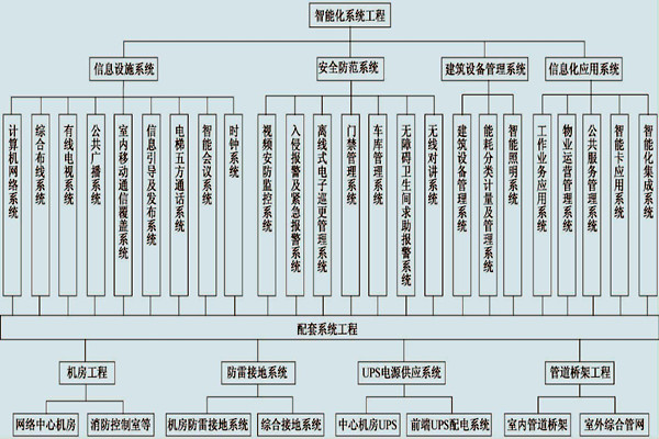展廳樓宇控製係統的具體配置！