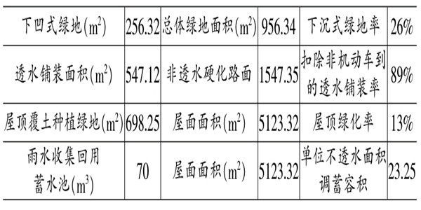 海綿城市施工階段樓宇自控的應用！