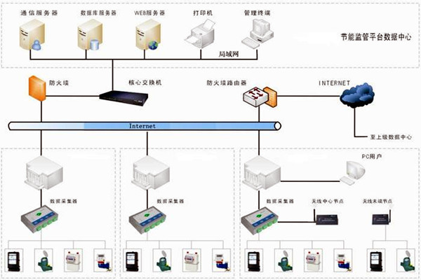 樓宇自控能耗監測係統如何部署？
