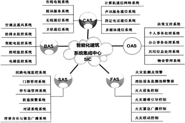 樓宇智能化係統的建設有哪些目的？