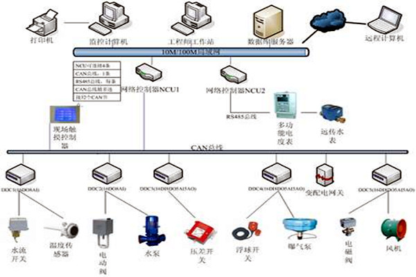 樓宇自控技術的應用現狀！