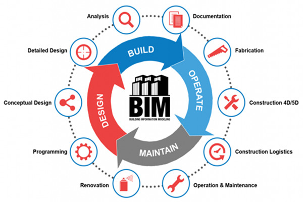 樓宇自動化行業應用BIM技術值不值得？
