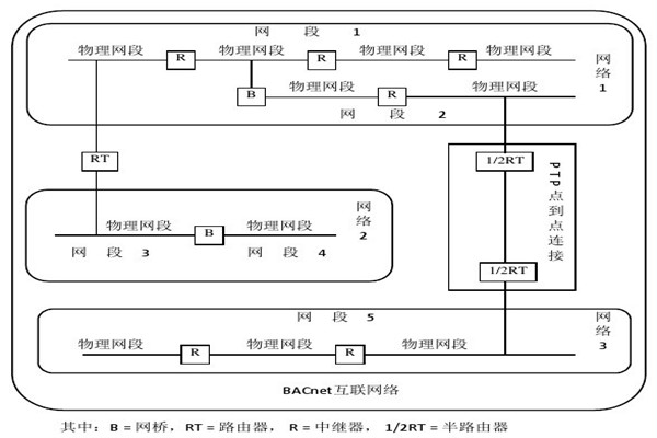 樓宇智能化係統的設備選用和協議選擇問題！