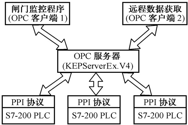 智能樓宇控製係統的幾種集成方式！