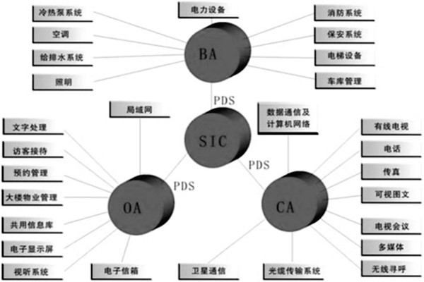 樓宇控製係統是什麽意思？有什麽特點？