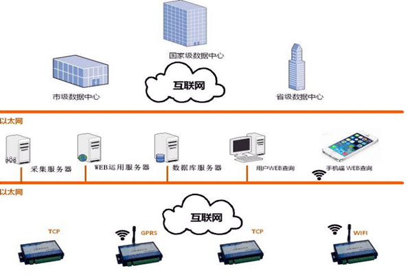 樓宇智能化係統的網絡規劃和平台建設！