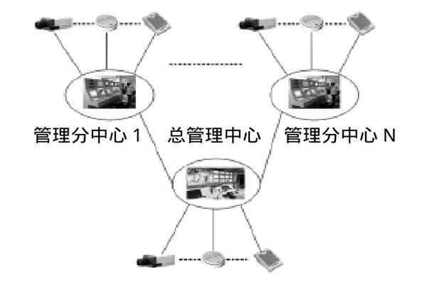 大型樓宇樓宇智能化係統的研發思路！