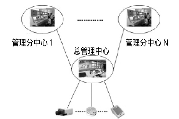 大型樓宇樓宇智能化係統的研發思路！