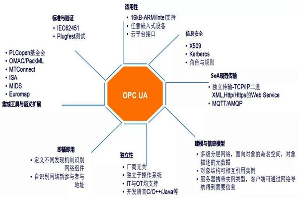 樓宇自動化係統模型的技術特點！