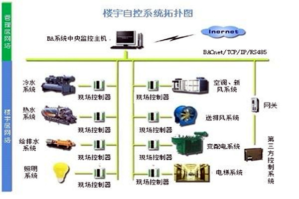 樓宇自控係統需要滿足哪些運行條件？