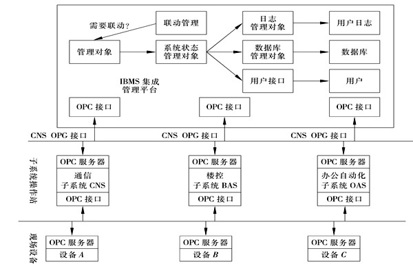 樓宇控製係統集成的三大層麵！