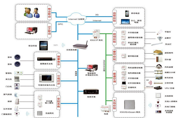 樓宇自控係統三大設計原則供大家參考！
