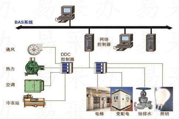 樓宇自控係統可選用哪種技術？(圖1)