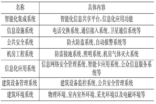 樓宇控製係統相關應用技術介紹！(圖1)
