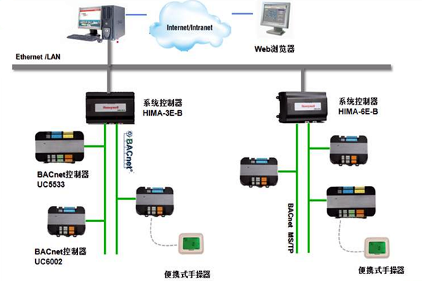 加強樓宇控製工程的協調管理和過程控製！(圖1)