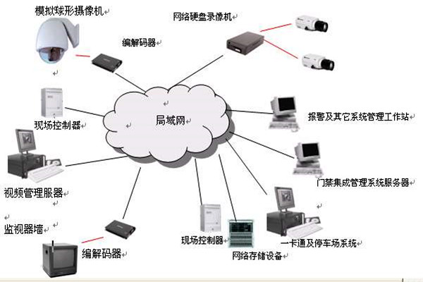 樓宇智能化係統的安全功能！(圖1)