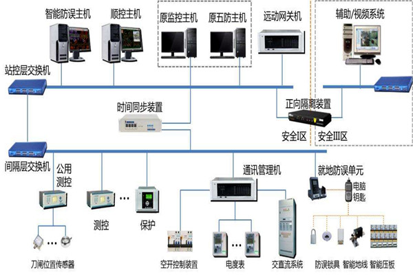 樓宇智能化係統結構的選擇！(圖1)