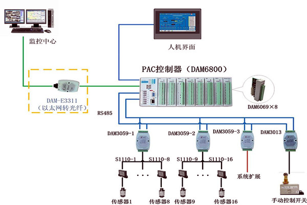 樓宇控製係統現場控製器的設置標準！(圖1)