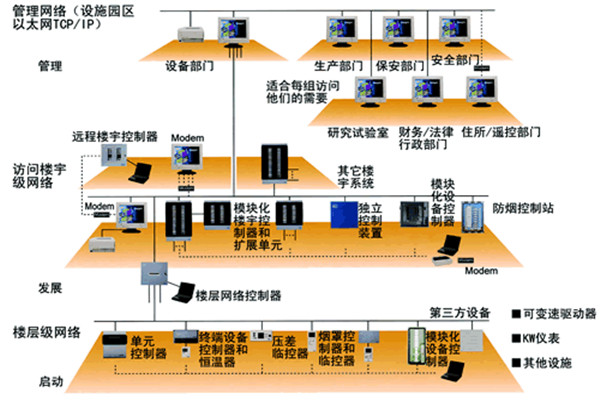 樓宇自動化技術的實踐！(圖1)