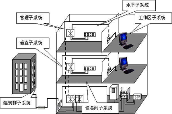 樓宇自動化綜合布線的部署流程！(圖1)