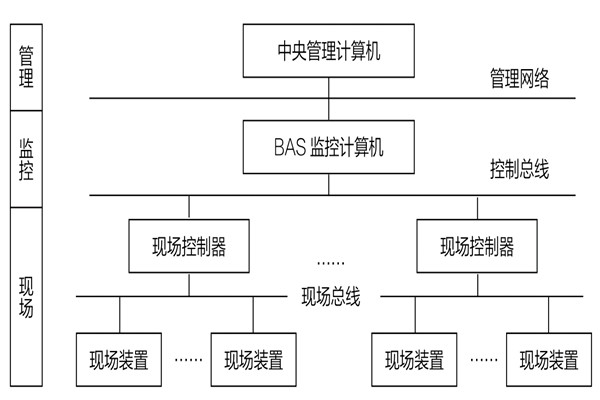 34層大廈樓宇自動化係統應用實例！(圖1)