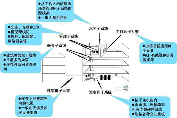布線係統是樓宇自控係統的靈魂！(圖1)