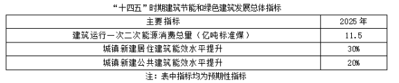 聚焦碳達峰碳中和，解讀“十四五”綠色低碳發展目標(圖1)